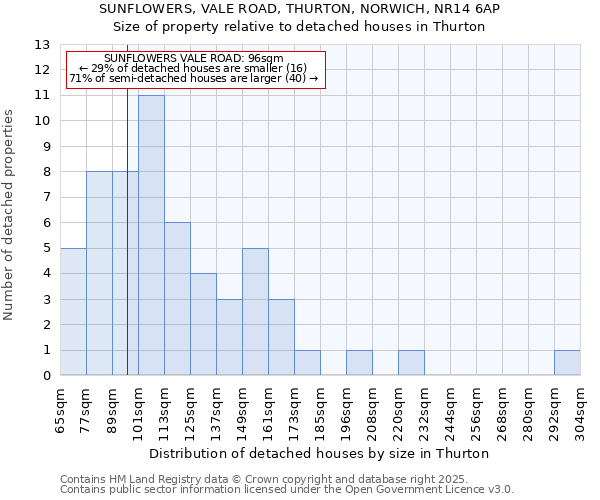 SUNFLOWERS, VALE ROAD, THURTON, NORWICH, NR14 6AP: Size of property relative to detached houses in Thurton