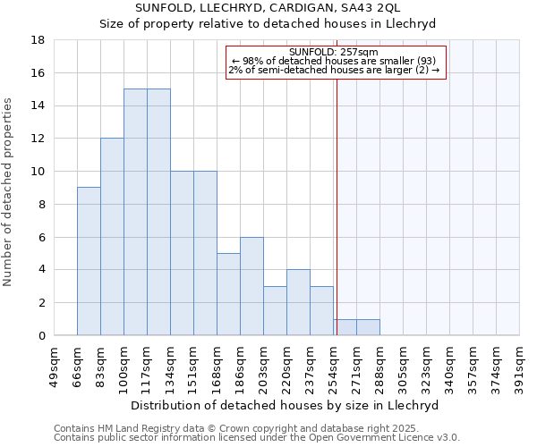 SUNFOLD, LLECHRYD, CARDIGAN, SA43 2QL: Size of property relative to detached houses in Llechryd