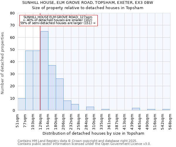 SUNHILL HOUSE, ELM GROVE ROAD, TOPSHAM, EXETER, EX3 0BW: Size of property relative to detached houses in Topsham