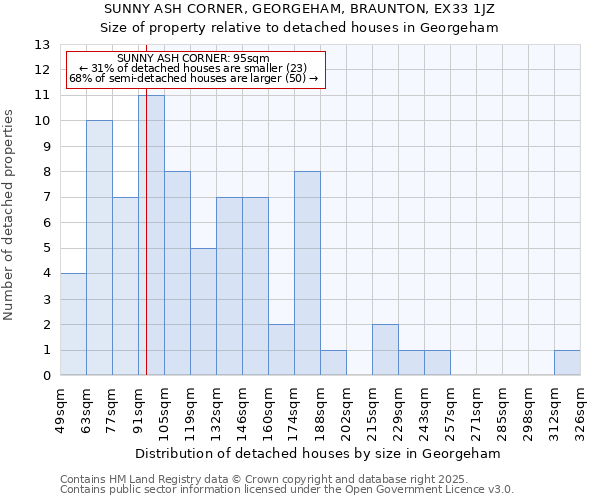 SUNNY ASH CORNER, GEORGEHAM, BRAUNTON, EX33 1JZ: Size of property relative to detached houses in Georgeham