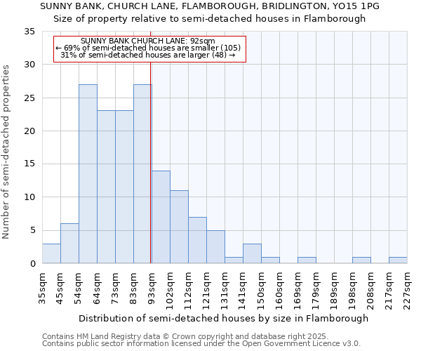 SUNNY BANK, CHURCH LANE, FLAMBOROUGH, BRIDLINGTON, YO15 1PG: Size of property relative to detached houses in Flamborough