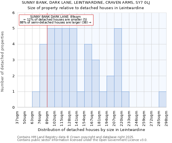 SUNNY BANK, DARK LANE, LEINTWARDINE, CRAVEN ARMS, SY7 0LJ: Size of property relative to detached houses in Leintwardine