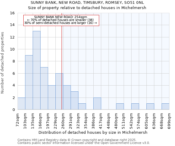 SUNNY BANK, NEW ROAD, TIMSBURY, ROMSEY, SO51 0NL: Size of property relative to detached houses in Michelmersh