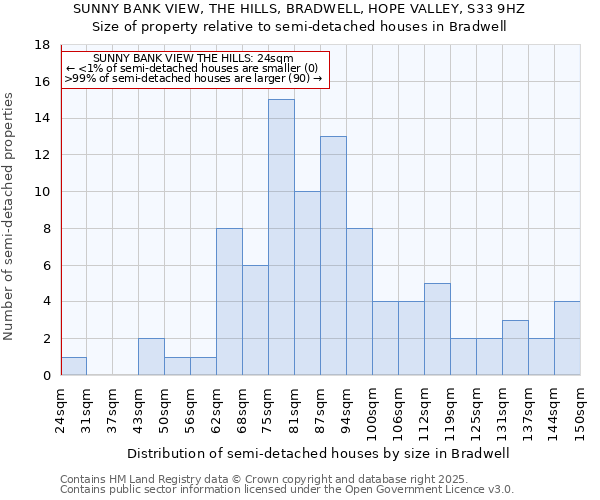 SUNNY BANK VIEW, THE HILLS, BRADWELL, HOPE VALLEY, S33 9HZ: Size of property relative to detached houses in Bradwell