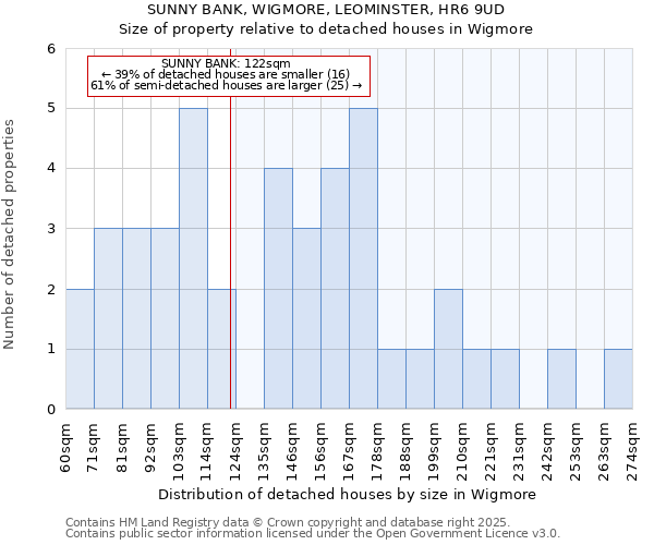 SUNNY BANK, WIGMORE, LEOMINSTER, HR6 9UD: Size of property relative to detached houses in Wigmore