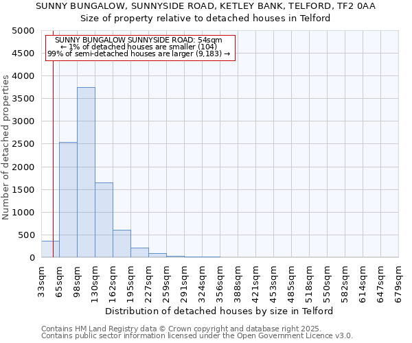 SUNNY BUNGALOW, SUNNYSIDE ROAD, KETLEY BANK, TELFORD, TF2 0AA: Size of property relative to detached houses in Telford