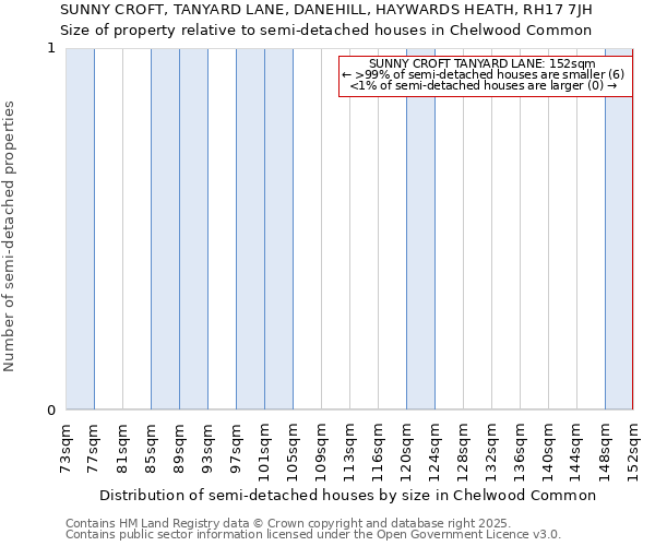 SUNNY CROFT, TANYARD LANE, DANEHILL, HAYWARDS HEATH, RH17 7JH: Size of property relative to detached houses in Chelwood Common