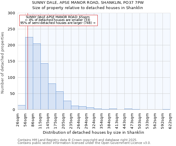 SUNNY DALE, APSE MANOR ROAD, SHANKLIN, PO37 7PW: Size of property relative to detached houses in Shanklin