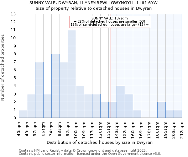 SUNNY VALE, DWYRAN, LLANFAIRPWLLGWYNGYLL, LL61 6YW: Size of property relative to detached houses in Dwyran