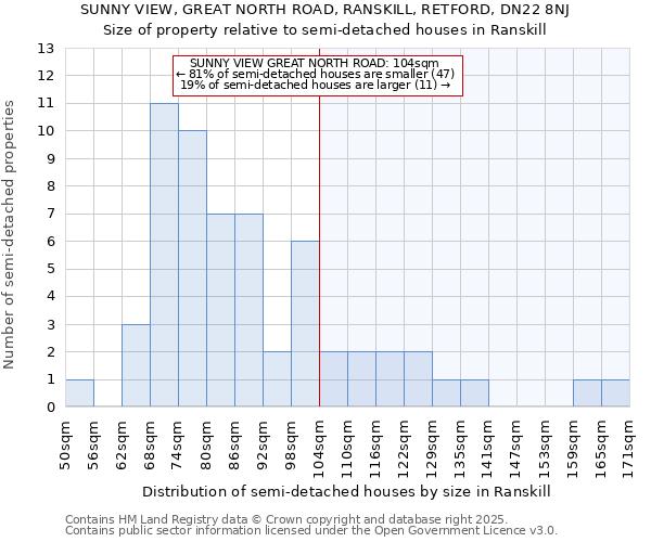 SUNNY VIEW, GREAT NORTH ROAD, RANSKILL, RETFORD, DN22 8NJ: Size of property relative to detached houses in Ranskill