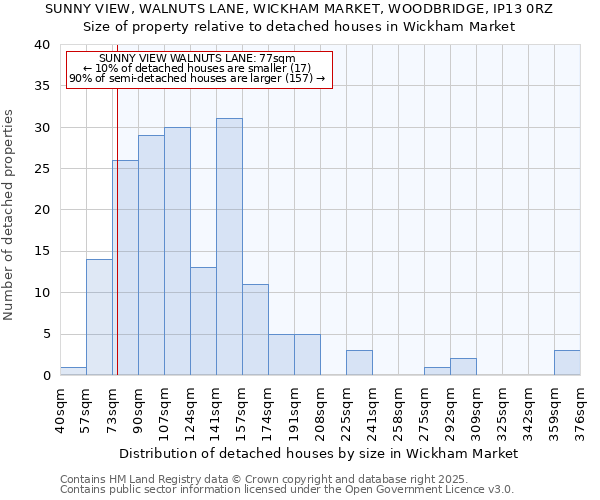 SUNNY VIEW, WALNUTS LANE, WICKHAM MARKET, WOODBRIDGE, IP13 0RZ: Size of property relative to detached houses in Wickham Market