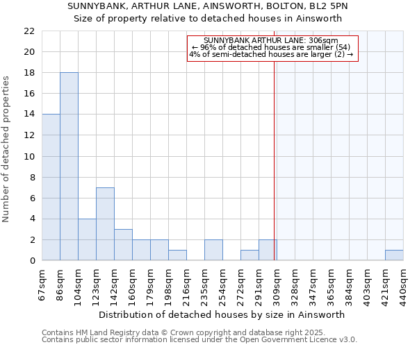 SUNNYBANK, ARTHUR LANE, AINSWORTH, BOLTON, BL2 5PN: Size of property relative to detached houses in Ainsworth