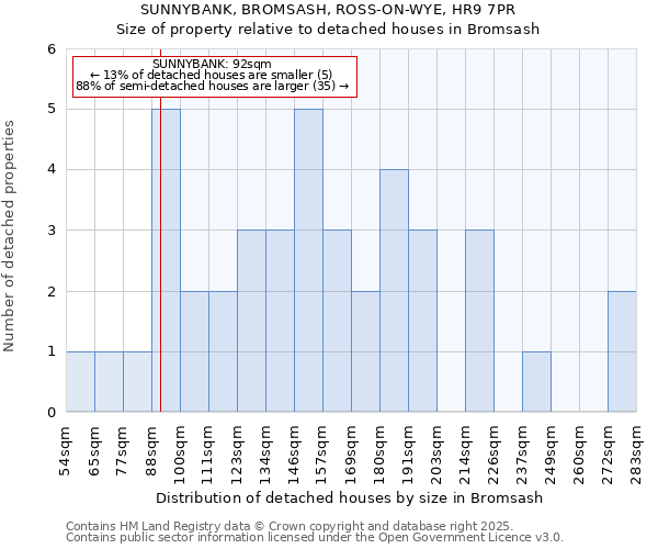 SUNNYBANK, BROMSASH, ROSS-ON-WYE, HR9 7PR: Size of property relative to detached houses in Bromsash