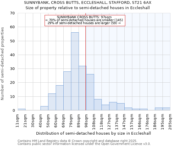 SUNNYBANK, CROSS BUTTS, ECCLESHALL, STAFFORD, ST21 6AX: Size of property relative to detached houses in Eccleshall