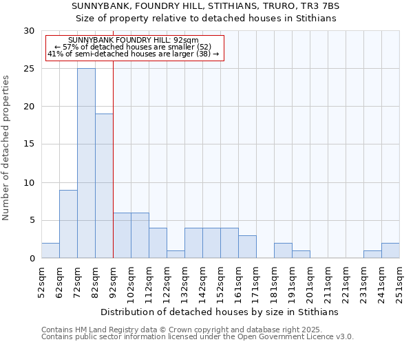 SUNNYBANK, FOUNDRY HILL, STITHIANS, TRURO, TR3 7BS: Size of property relative to detached houses in Stithians