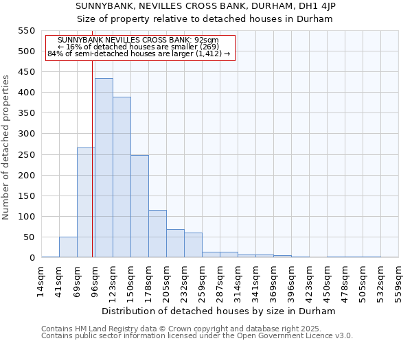 SUNNYBANK, NEVILLES CROSS BANK, DURHAM, DH1 4JP: Size of property relative to detached houses in Durham