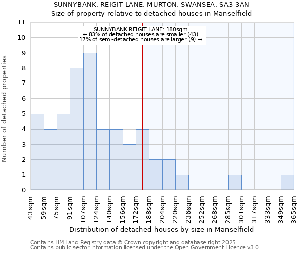 SUNNYBANK, REIGIT LANE, MURTON, SWANSEA, SA3 3AN: Size of property relative to detached houses in Manselfield