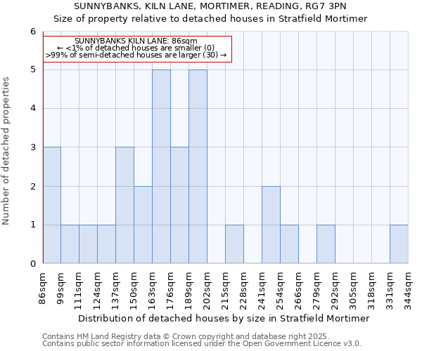 SUNNYBANKS, KILN LANE, MORTIMER, READING, RG7 3PN: Size of property relative to detached houses in Stratfield Mortimer