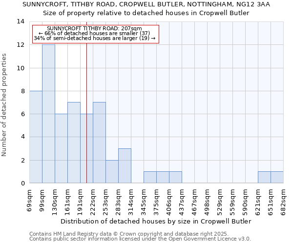 SUNNYCROFT, TITHBY ROAD, CROPWELL BUTLER, NOTTINGHAM, NG12 3AA: Size of property relative to detached houses in Cropwell Butler