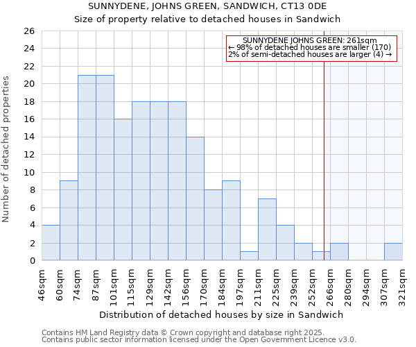 SUNNYDENE, JOHNS GREEN, SANDWICH, CT13 0DE: Size of property relative to detached houses in Sandwich