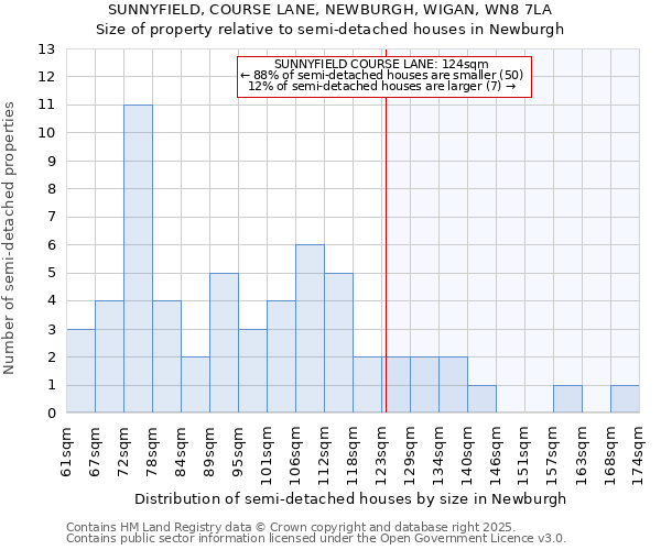 SUNNYFIELD, COURSE LANE, NEWBURGH, WIGAN, WN8 7LA: Size of property relative to detached houses in Newburgh