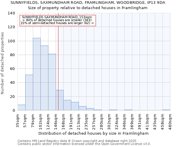 SUNNYFIELDS, SAXMUNDHAM ROAD, FRAMLINGHAM, WOODBRIDGE, IP13 9DA: Size of property relative to detached houses in Framlingham