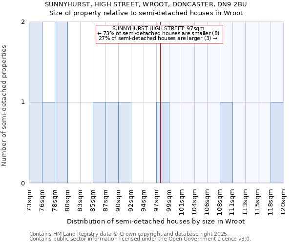 SUNNYHURST, HIGH STREET, WROOT, DONCASTER, DN9 2BU: Size of property relative to detached houses in Wroot