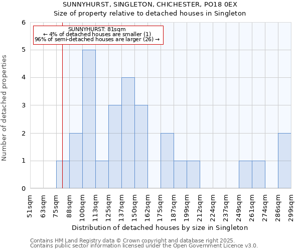 SUNNYHURST, SINGLETON, CHICHESTER, PO18 0EX: Size of property relative to detached houses in Singleton