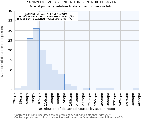 SUNNYLEA, LACEYS LANE, NITON, VENTNOR, PO38 2DN: Size of property relative to detached houses in Niton