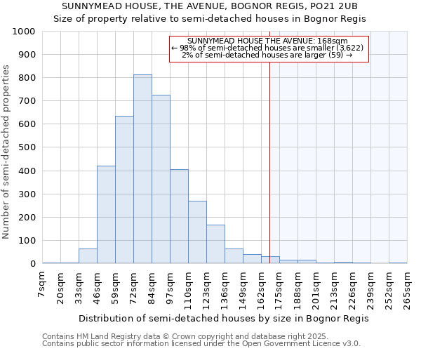 SUNNYMEAD HOUSE, THE AVENUE, BOGNOR REGIS, PO21 2UB: Size of property relative to detached houses in Bognor Regis