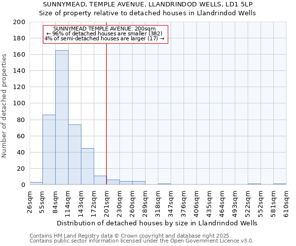 SUNNYMEAD, TEMPLE AVENUE, LLANDRINDOD WELLS, LD1 5LP: Size of property relative to detached houses in Llandrindod Wells