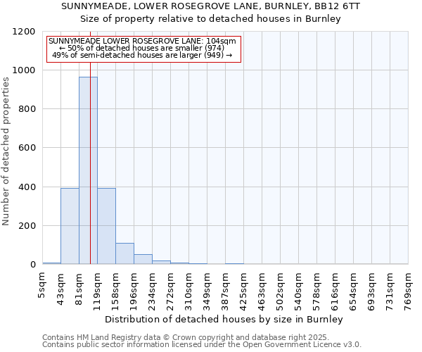 SUNNYMEADE, LOWER ROSEGROVE LANE, BURNLEY, BB12 6TT: Size of property relative to detached houses in Burnley