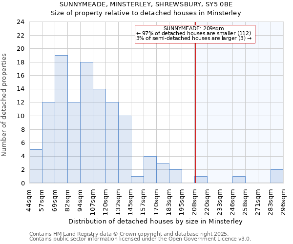 SUNNYMEADE, MINSTERLEY, SHREWSBURY, SY5 0BE: Size of property relative to detached houses in Minsterley