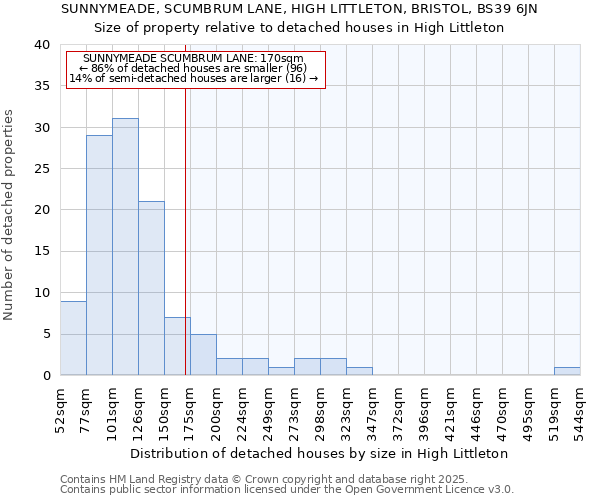 SUNNYMEADE, SCUMBRUM LANE, HIGH LITTLETON, BRISTOL, BS39 6JN: Size of property relative to detached houses in High Littleton