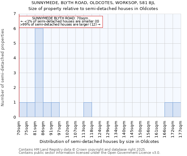 SUNNYMEDE, BLYTH ROAD, OLDCOTES, WORKSOP, S81 8JL: Size of property relative to detached houses in Oldcotes