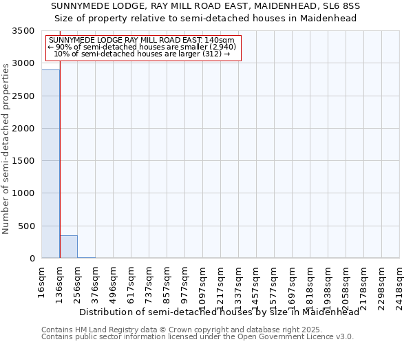 SUNNYMEDE LODGE, RAY MILL ROAD EAST, MAIDENHEAD, SL6 8SS: Size of property relative to detached houses in Maidenhead