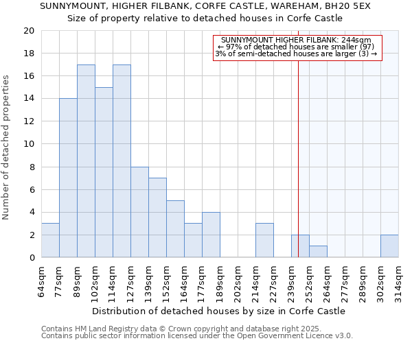 SUNNYMOUNT, HIGHER FILBANK, CORFE CASTLE, WAREHAM, BH20 5EX: Size of property relative to detached houses in Corfe Castle