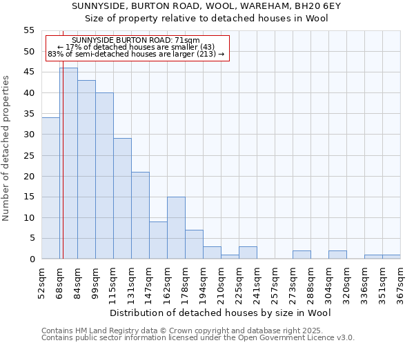 SUNNYSIDE, BURTON ROAD, WOOL, WAREHAM, BH20 6EY: Size of property relative to detached houses in Wool