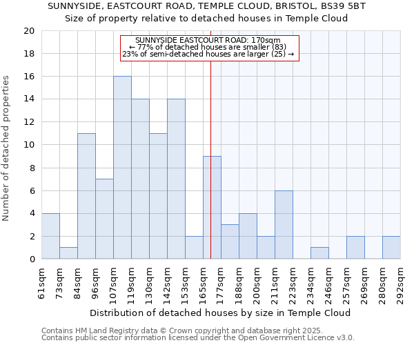 SUNNYSIDE, EASTCOURT ROAD, TEMPLE CLOUD, BRISTOL, BS39 5BT: Size of property relative to detached houses in Temple Cloud