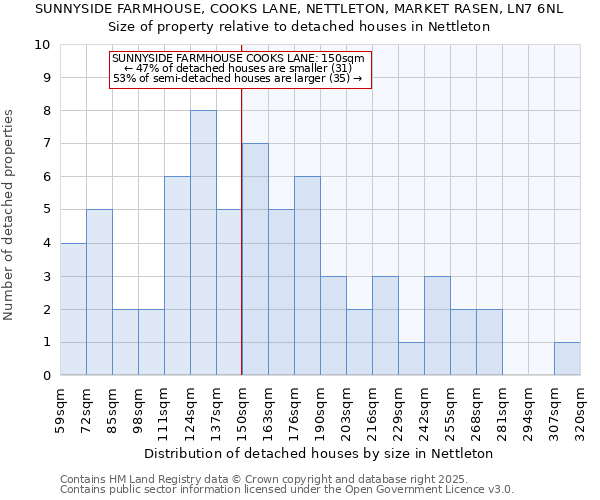 SUNNYSIDE FARMHOUSE, COOKS LANE, NETTLETON, MARKET RASEN, LN7 6NL: Size of property relative to detached houses in Nettleton