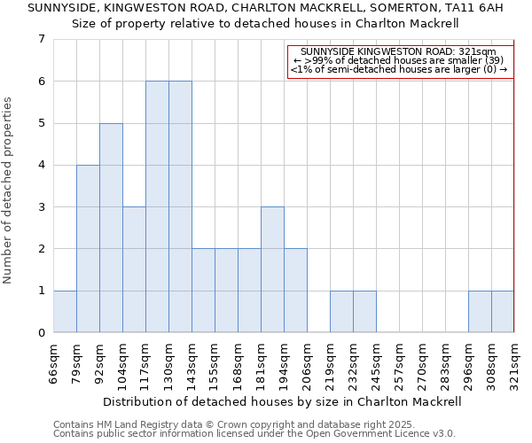 SUNNYSIDE, KINGWESTON ROAD, CHARLTON MACKRELL, SOMERTON, TA11 6AH: Size of property relative to detached houses in Charlton Mackrell