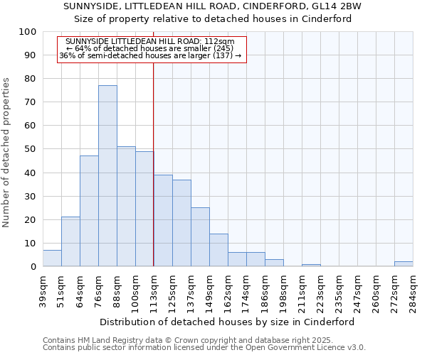 SUNNYSIDE, LITTLEDEAN HILL ROAD, CINDERFORD, GL14 2BW: Size of property relative to detached houses in Cinderford