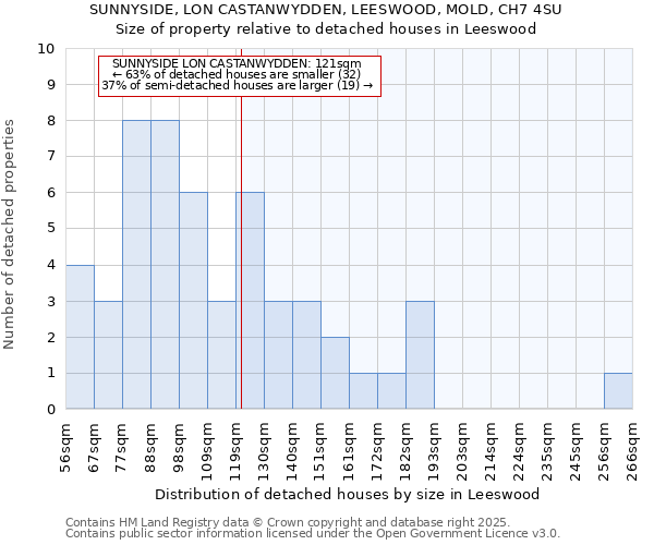 SUNNYSIDE, LON CASTANWYDDEN, LEESWOOD, MOLD, CH7 4SU: Size of property relative to detached houses in Leeswood