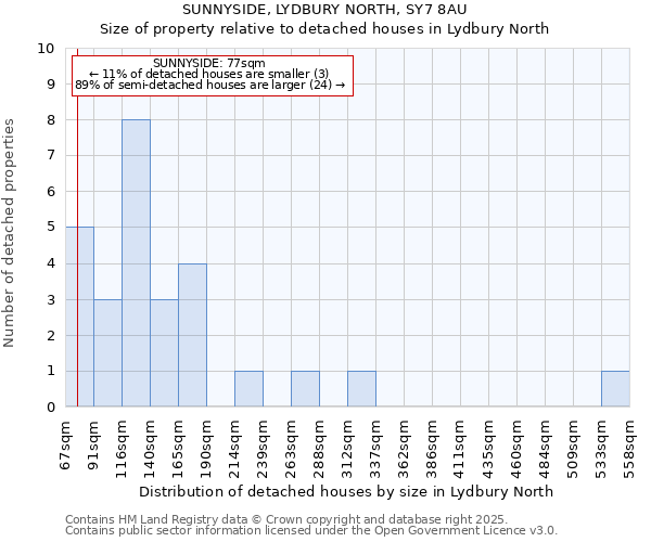 SUNNYSIDE, LYDBURY NORTH, SY7 8AU: Size of property relative to detached houses in Lydbury North