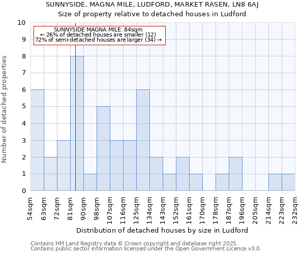 SUNNYSIDE, MAGNA MILE, LUDFORD, MARKET RASEN, LN8 6AJ: Size of property relative to detached houses in Ludford