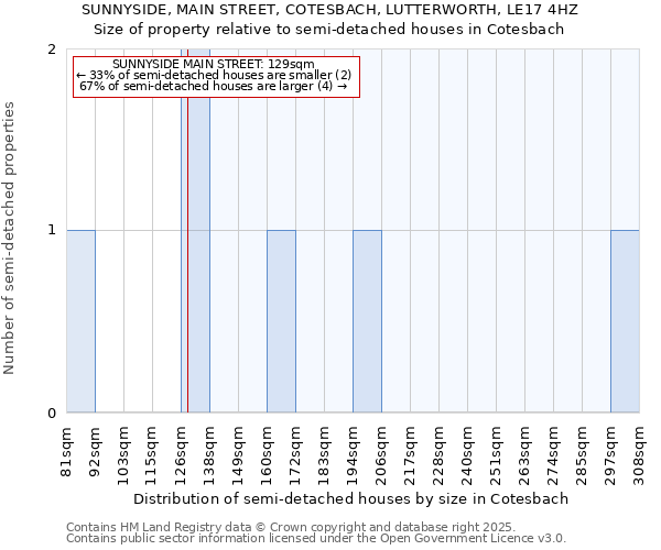 SUNNYSIDE, MAIN STREET, COTESBACH, LUTTERWORTH, LE17 4HZ: Size of property relative to detached houses in Cotesbach