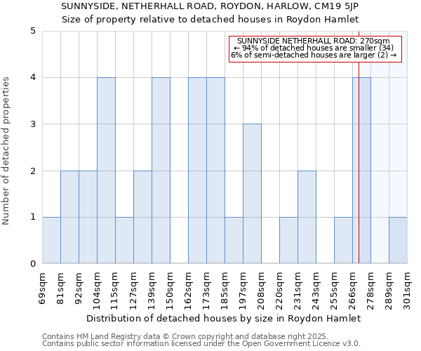 SUNNYSIDE, NETHERHALL ROAD, ROYDON, HARLOW, CM19 5JP: Size of property relative to detached houses in Roydon Hamlet