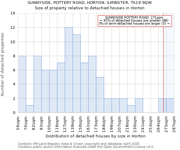 SUNNYSIDE, POTTERY ROAD, HORTON, ILMINSTER, TA19 9QW: Size of property relative to detached houses in Horton