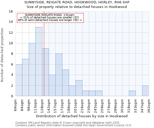 SUNNYSIDE, REIGATE ROAD, HOOKWOOD, HORLEY, RH6 0AP: Size of property relative to detached houses in Hookwood