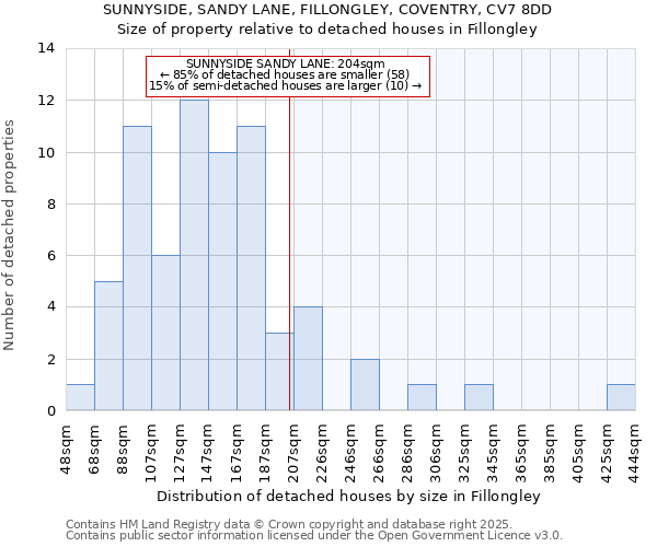 SUNNYSIDE, SANDY LANE, FILLONGLEY, COVENTRY, CV7 8DD: Size of property relative to detached houses in Fillongley